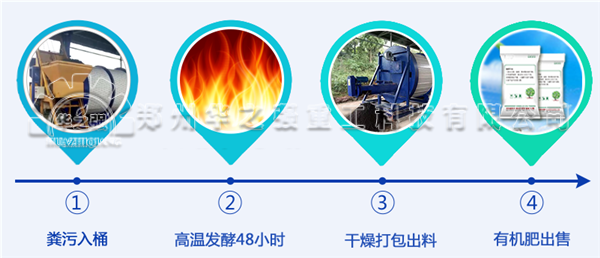 如何利用人畜禽糞便生產(chǎn)生態(tài)有機(jī)肥呢？